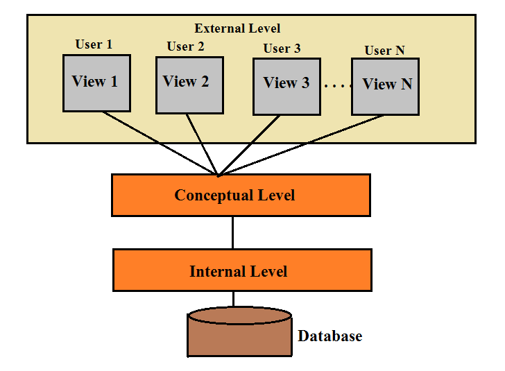 Database Architecture in DBMS: 1-Tier, 2-Tier and 3-Tier