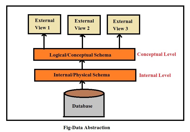 Data Abstraction