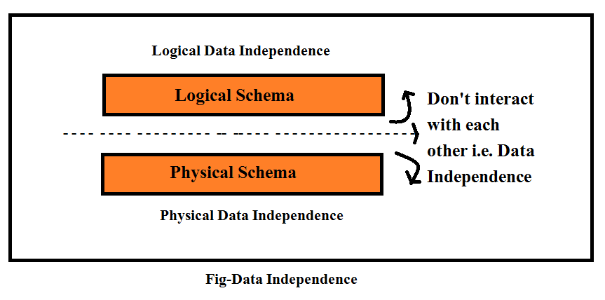 data independence