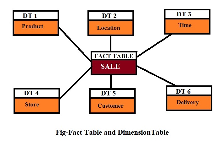 fact and dimension table